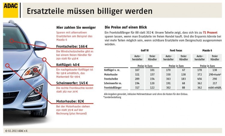 ADAC für freien Ersatzteilhandel in Deutschland