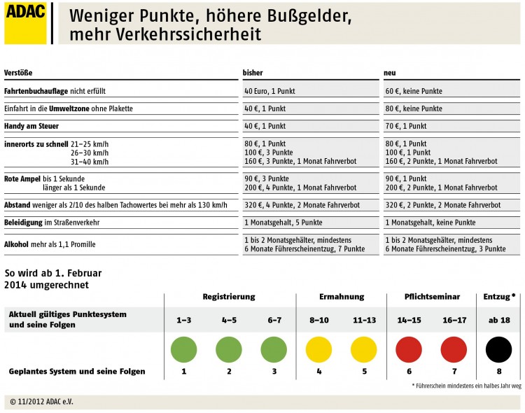 ADAC Übersicht zur neuen Punktereform