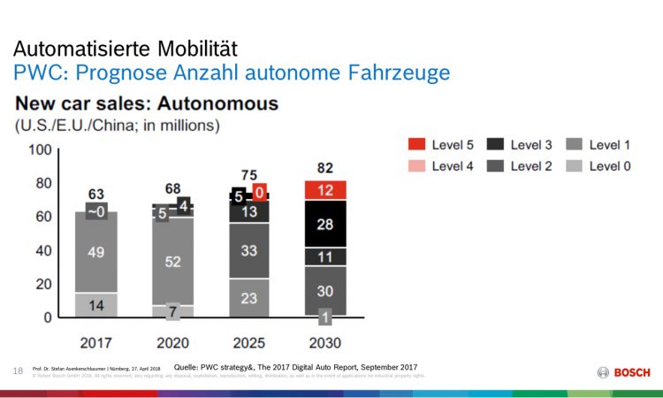 Automatisierte Mobilitaet Bosch Zukunft 750x450 - PwC & Bosch: Level 5 in 2030, vollautomatisiertes Fahren Level 4 wird übersprungen